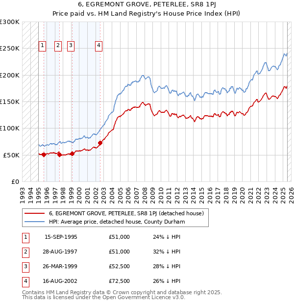 6, EGREMONT GROVE, PETERLEE, SR8 1PJ: Price paid vs HM Land Registry's House Price Index