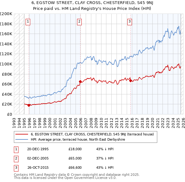 6, EGSTOW STREET, CLAY CROSS, CHESTERFIELD, S45 9NJ: Price paid vs HM Land Registry's House Price Index