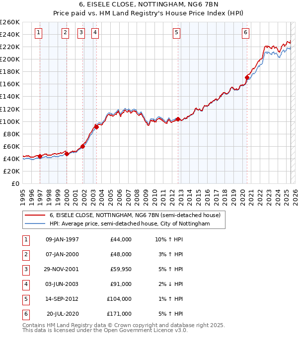 6, EISELE CLOSE, NOTTINGHAM, NG6 7BN: Price paid vs HM Land Registry's House Price Index
