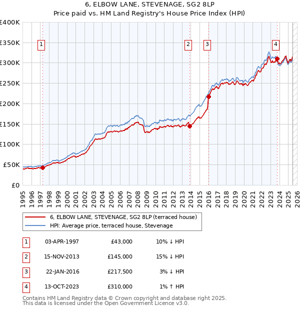 6, ELBOW LANE, STEVENAGE, SG2 8LP: Price paid vs HM Land Registry's House Price Index