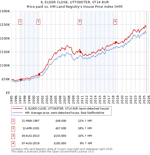 6, ELDER CLOSE, UTTOXETER, ST14 8UR: Price paid vs HM Land Registry's House Price Index