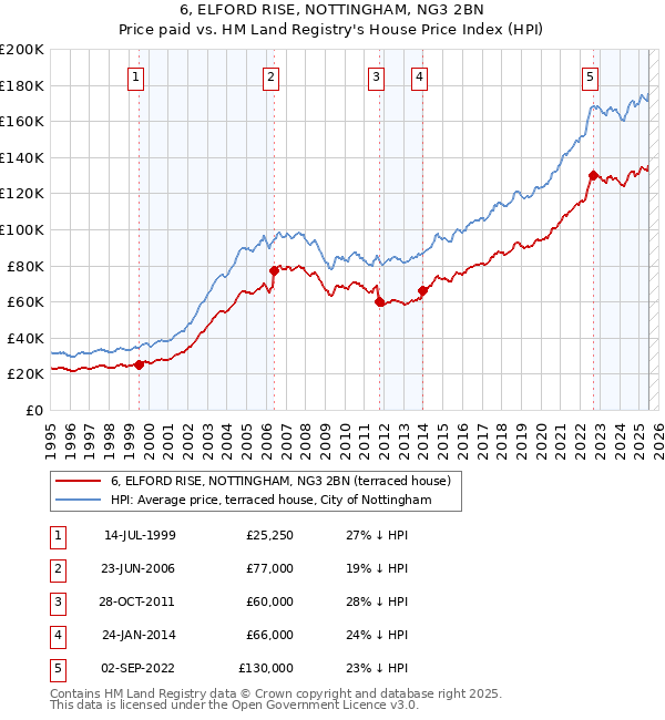 6, ELFORD RISE, NOTTINGHAM, NG3 2BN: Price paid vs HM Land Registry's House Price Index