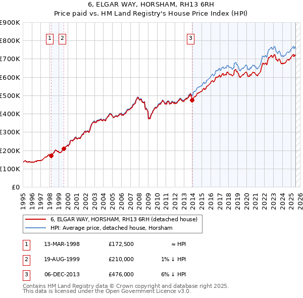 6, ELGAR WAY, HORSHAM, RH13 6RH: Price paid vs HM Land Registry's House Price Index