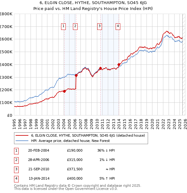 6, ELGIN CLOSE, HYTHE, SOUTHAMPTON, SO45 6JG: Price paid vs HM Land Registry's House Price Index