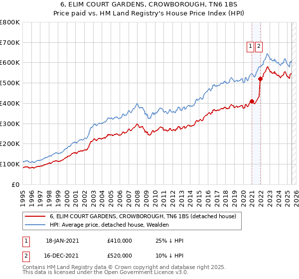 6, ELIM COURT GARDENS, CROWBOROUGH, TN6 1BS: Price paid vs HM Land Registry's House Price Index