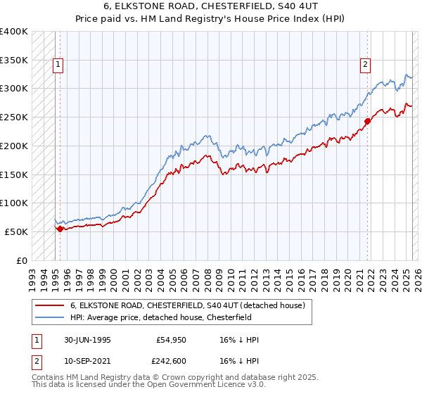 6, ELKSTONE ROAD, CHESTERFIELD, S40 4UT: Price paid vs HM Land Registry's House Price Index