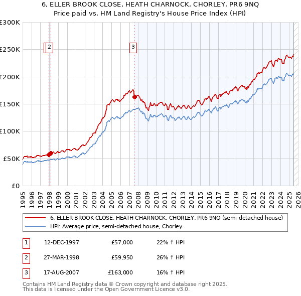 6, ELLER BROOK CLOSE, HEATH CHARNOCK, CHORLEY, PR6 9NQ: Price paid vs HM Land Registry's House Price Index