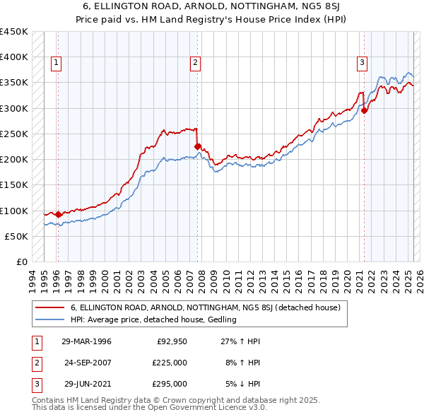 6, ELLINGTON ROAD, ARNOLD, NOTTINGHAM, NG5 8SJ: Price paid vs HM Land Registry's House Price Index