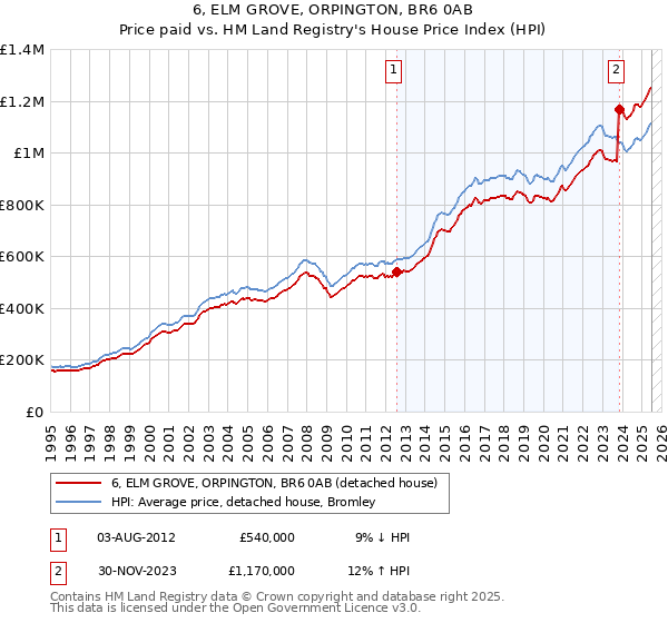 6, ELM GROVE, ORPINGTON, BR6 0AB: Price paid vs HM Land Registry's House Price Index
