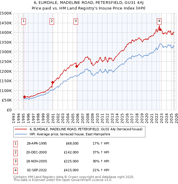 6, ELMDALE, MADELINE ROAD, PETERSFIELD, GU31 4AJ: Price paid vs HM Land Registry's House Price Index