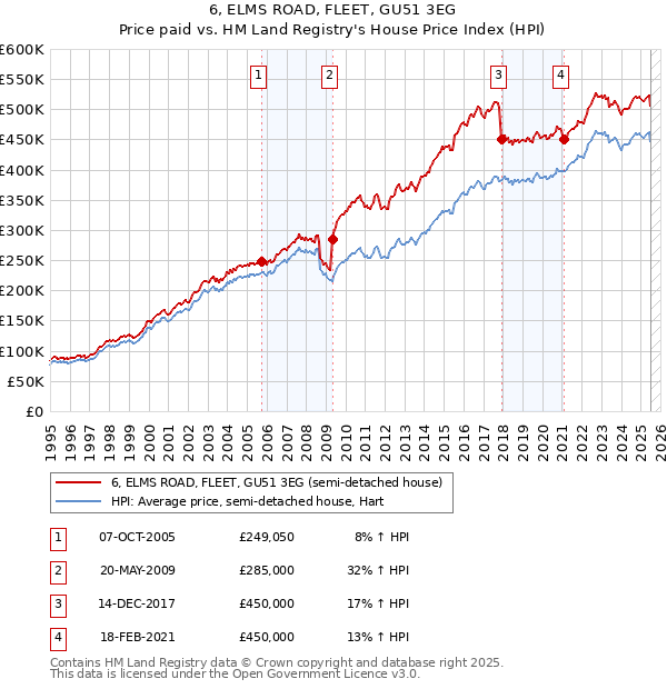 6, ELMS ROAD, FLEET, GU51 3EG: Price paid vs HM Land Registry's House Price Index