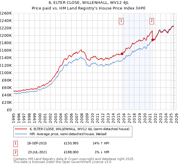 6, ELTER CLOSE, WILLENHALL, WV12 4JL: Price paid vs HM Land Registry's House Price Index