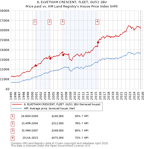 6, ELVETHAM CRESCENT, FLEET, GU51 1BU: Price paid vs HM Land Registry's House Price Index