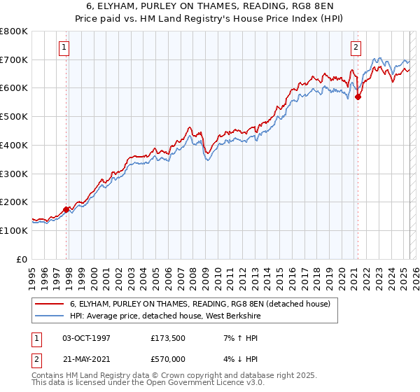 6, ELYHAM, PURLEY ON THAMES, READING, RG8 8EN: Price paid vs HM Land Registry's House Price Index