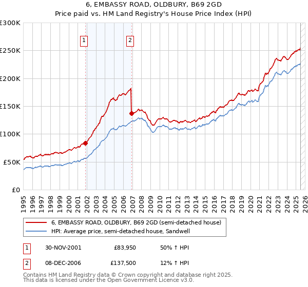 6, EMBASSY ROAD, OLDBURY, B69 2GD: Price paid vs HM Land Registry's House Price Index
