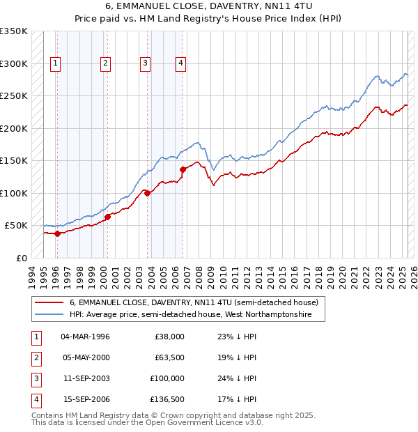 6, EMMANUEL CLOSE, DAVENTRY, NN11 4TU: Price paid vs HM Land Registry's House Price Index