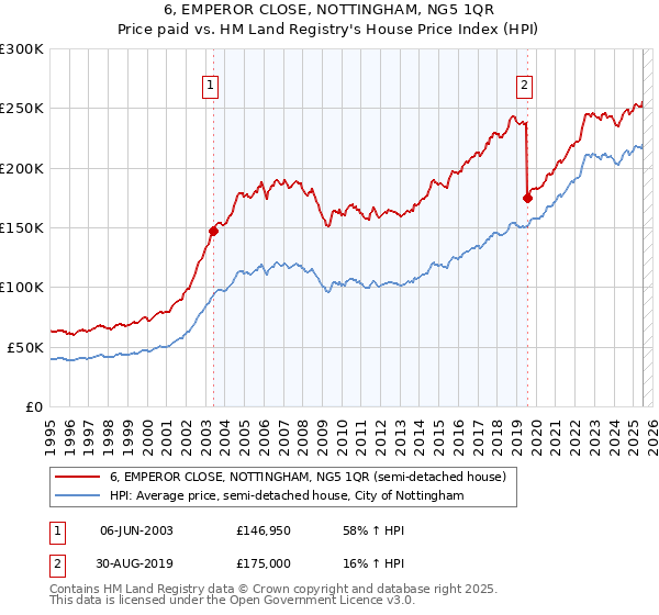 6, EMPEROR CLOSE, NOTTINGHAM, NG5 1QR: Price paid vs HM Land Registry's House Price Index