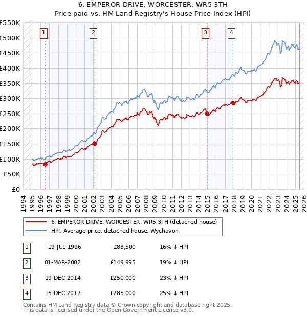6, EMPEROR DRIVE, WORCESTER, WR5 3TH: Price paid vs HM Land Registry's House Price Index