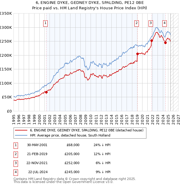 6, ENGINE DYKE, GEDNEY DYKE, SPALDING, PE12 0BE: Price paid vs HM Land Registry's House Price Index