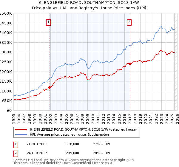 6, ENGLEFIELD ROAD, SOUTHAMPTON, SO18 1AW: Price paid vs HM Land Registry's House Price Index