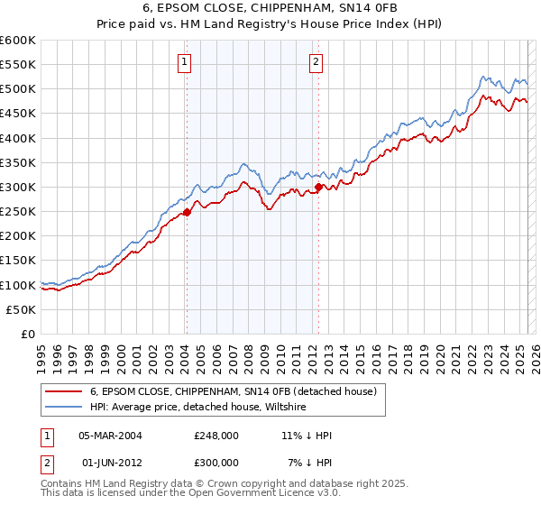 6, EPSOM CLOSE, CHIPPENHAM, SN14 0FB: Price paid vs HM Land Registry's House Price Index