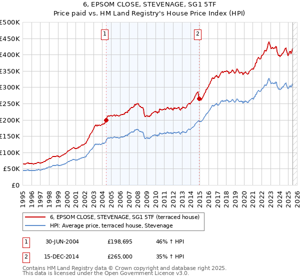6, EPSOM CLOSE, STEVENAGE, SG1 5TF: Price paid vs HM Land Registry's House Price Index