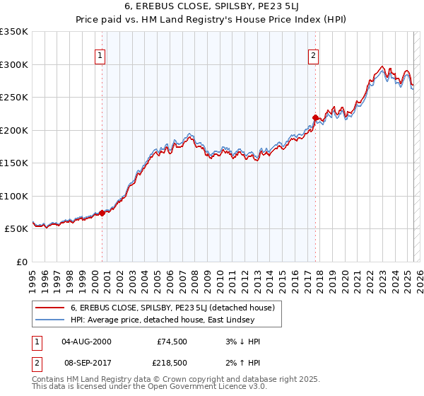 6, EREBUS CLOSE, SPILSBY, PE23 5LJ: Price paid vs HM Land Registry's House Price Index