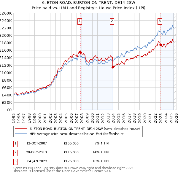 6, ETON ROAD, BURTON-ON-TRENT, DE14 2SW: Price paid vs HM Land Registry's House Price Index