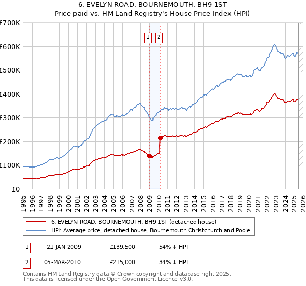 6, EVELYN ROAD, BOURNEMOUTH, BH9 1ST: Price paid vs HM Land Registry's House Price Index