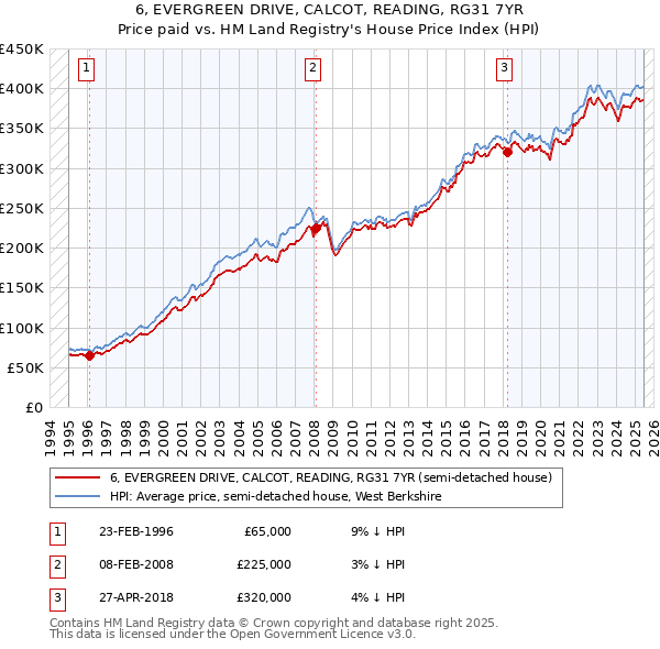 6, EVERGREEN DRIVE, CALCOT, READING, RG31 7YR: Price paid vs HM Land Registry's House Price Index