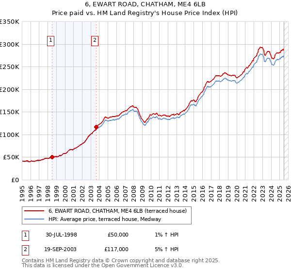 6, EWART ROAD, CHATHAM, ME4 6LB: Price paid vs HM Land Registry's House Price Index