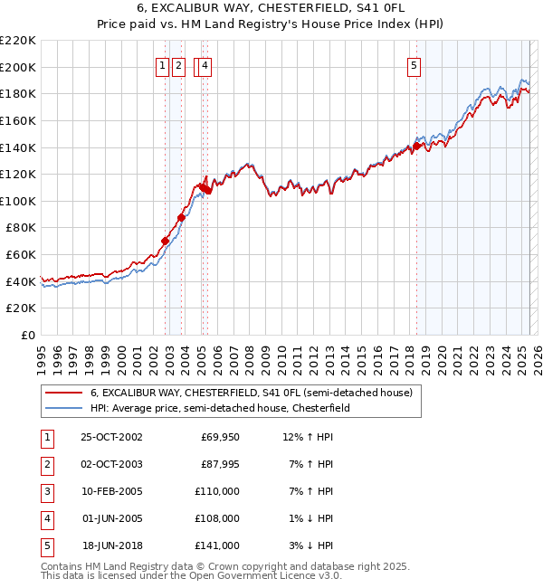 6, EXCALIBUR WAY, CHESTERFIELD, S41 0FL: Price paid vs HM Land Registry's House Price Index
