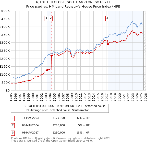 6, EXETER CLOSE, SOUTHAMPTON, SO18 2EF: Price paid vs HM Land Registry's House Price Index