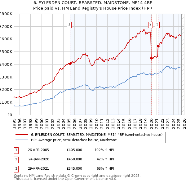 6, EYLESDEN COURT, BEARSTED, MAIDSTONE, ME14 4BF: Price paid vs HM Land Registry's House Price Index