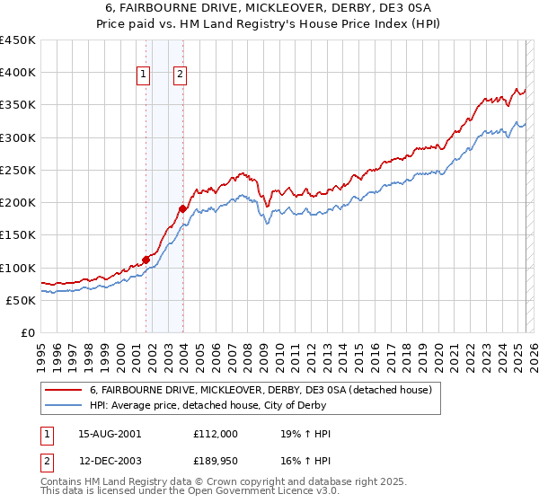 6, FAIRBOURNE DRIVE, MICKLEOVER, DERBY, DE3 0SA: Price paid vs HM Land Registry's House Price Index
