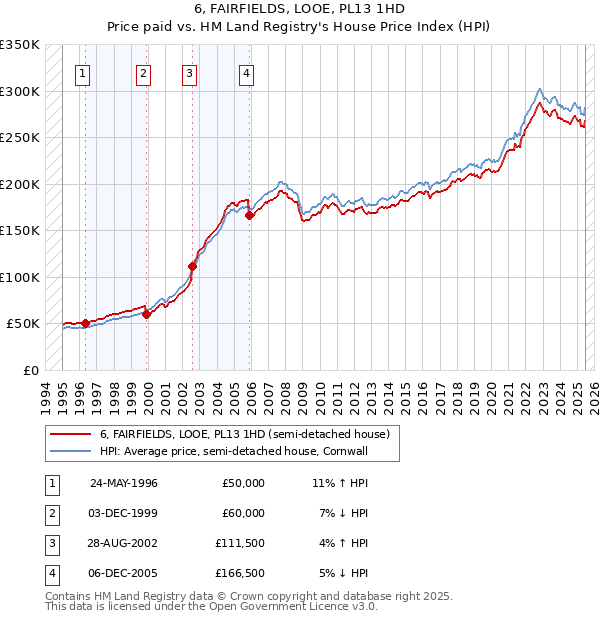 6, FAIRFIELDS, LOOE, PL13 1HD: Price paid vs HM Land Registry's House Price Index