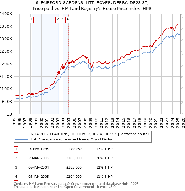 6, FAIRFORD GARDENS, LITTLEOVER, DERBY, DE23 3TJ: Price paid vs HM Land Registry's House Price Index