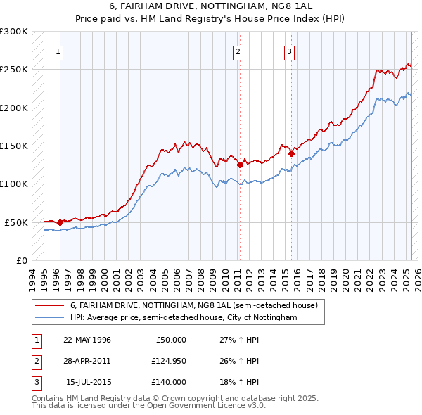 6, FAIRHAM DRIVE, NOTTINGHAM, NG8 1AL: Price paid vs HM Land Registry's House Price Index