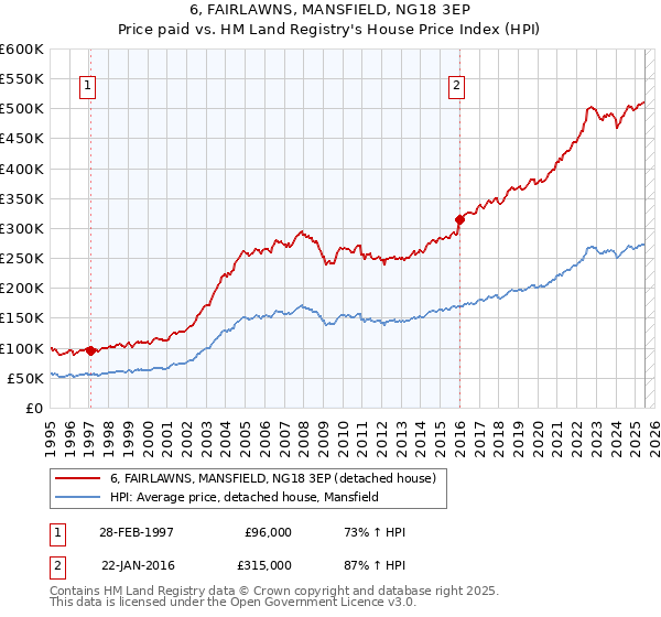 6, FAIRLAWNS, MANSFIELD, NG18 3EP: Price paid vs HM Land Registry's House Price Index