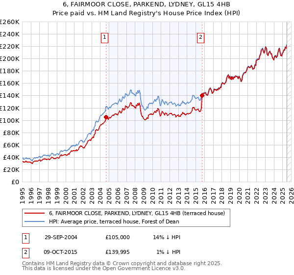 6, FAIRMOOR CLOSE, PARKEND, LYDNEY, GL15 4HB: Price paid vs HM Land Registry's House Price Index