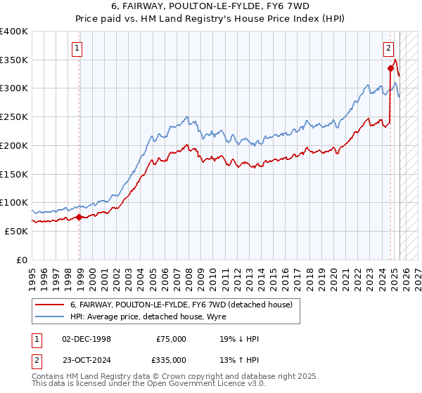 6, FAIRWAY, POULTON-LE-FYLDE, FY6 7WD: Price paid vs HM Land Registry's House Price Index