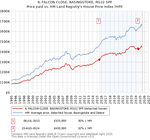 6, FALCON CLOSE, BASINGSTOKE, RG22 5PP: Price paid vs HM Land Registry's House Price Index