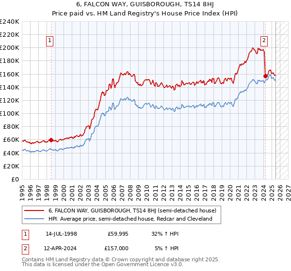 6, FALCON WAY, GUISBOROUGH, TS14 8HJ: Price paid vs HM Land Registry's House Price Index