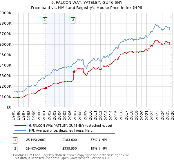 6, FALCON WAY, YATELEY, GU46 6NY: Price paid vs HM Land Registry's House Price Index