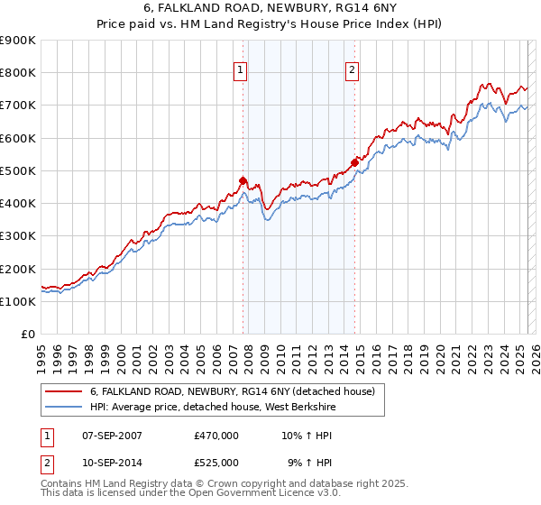 6, FALKLAND ROAD, NEWBURY, RG14 6NY: Price paid vs HM Land Registry's House Price Index