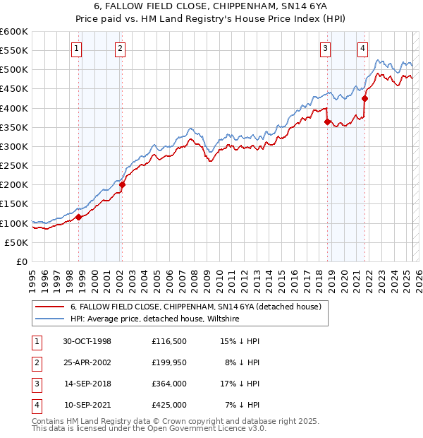 6, FALLOW FIELD CLOSE, CHIPPENHAM, SN14 6YA: Price paid vs HM Land Registry's House Price Index
