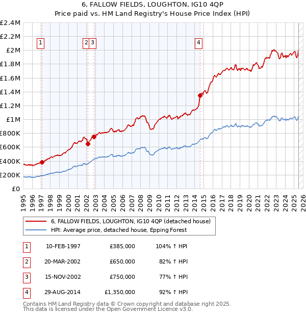 6, FALLOW FIELDS, LOUGHTON, IG10 4QP: Price paid vs HM Land Registry's House Price Index