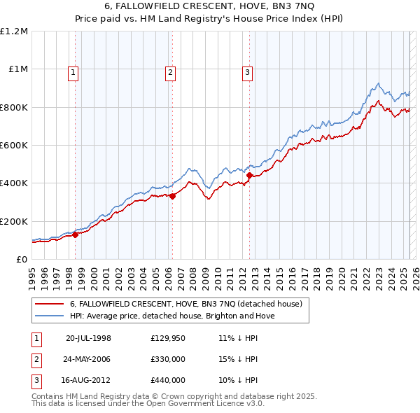 6, FALLOWFIELD CRESCENT, HOVE, BN3 7NQ: Price paid vs HM Land Registry's House Price Index