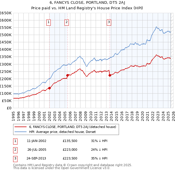 6, FANCYS CLOSE, PORTLAND, DT5 2AJ: Price paid vs HM Land Registry's House Price Index