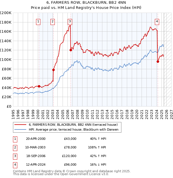 6, FARMERS ROW, BLACKBURN, BB2 4NN: Price paid vs HM Land Registry's House Price Index